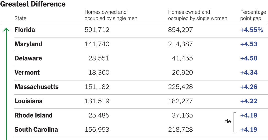 Single Women Own More Homes Than Single Men - The New York Times