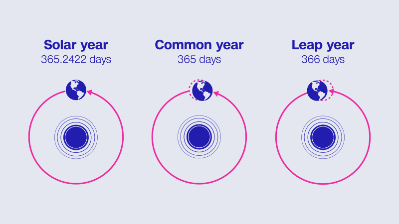 Leap years: What would happen if we didn’t have the extra days | CNN