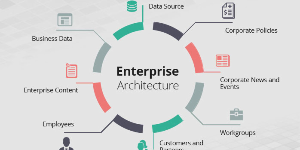 Enterprise Architecture Market to Grow from USD 1.15 Billion in 2023 to USD 1.70 Billion by 2032