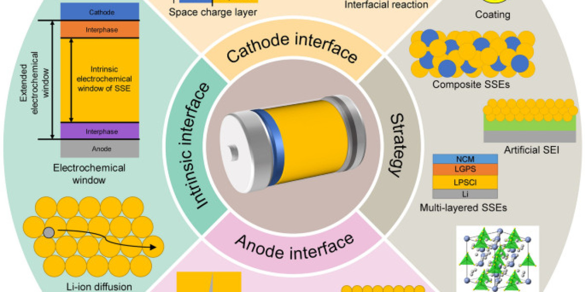Steady Growth Ahead: Sulfide Electrolyte Market Expected to Hit USD 47.8 Billion by 2032 with a 6.0% CAGR