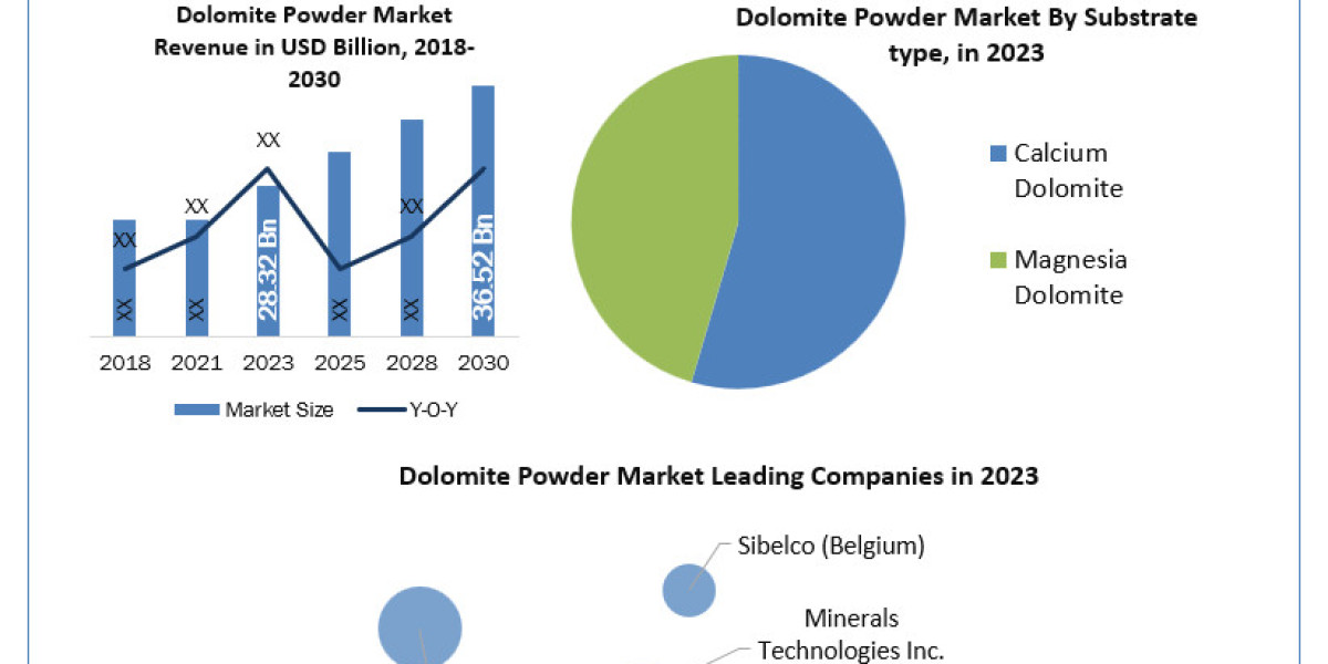 Dolomite Powder Market Future Prospects , Current Scenario And Forecast 2030