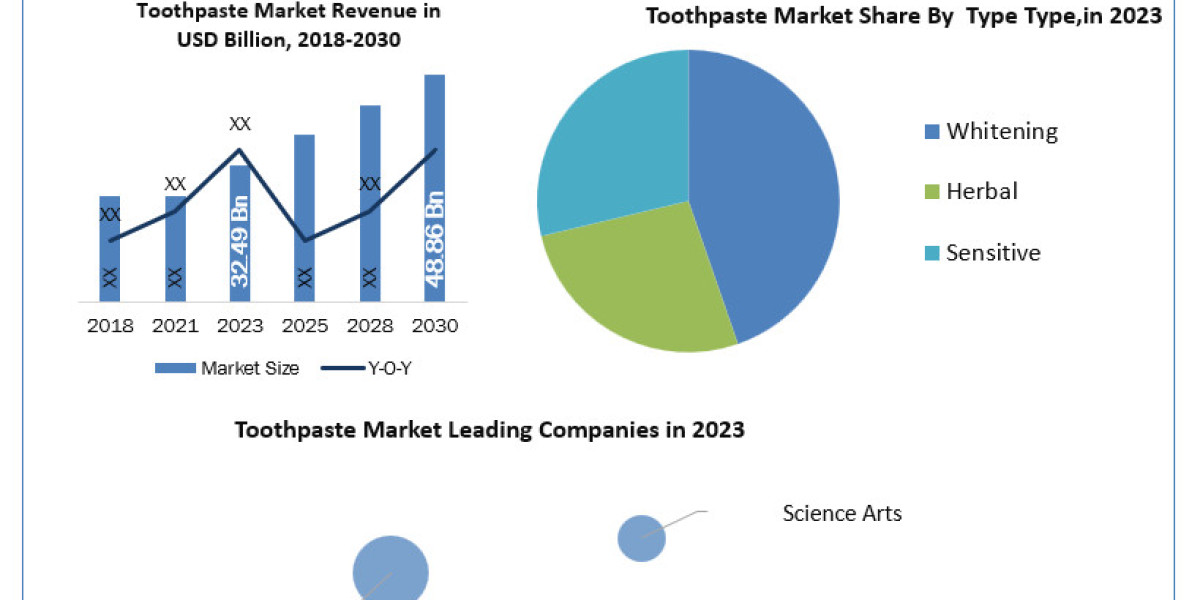 Global Toothpaste Market to be Driven by Rising Focus on Oral Hygiene in the Forecast Period 2024-2030