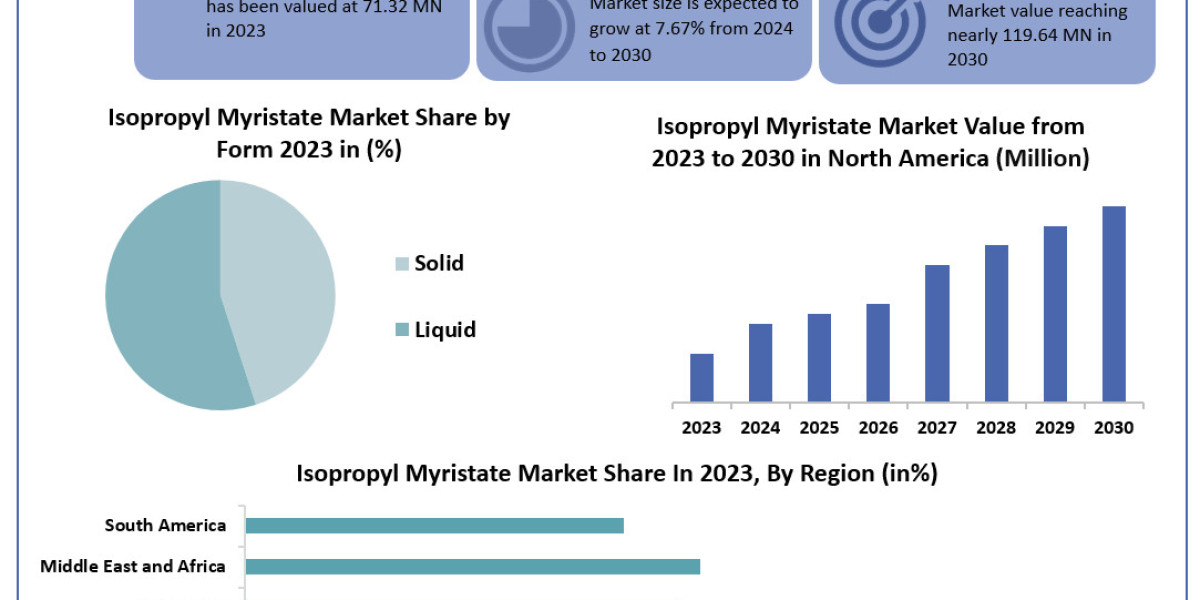 Isopropyl Myristate Market Uncharted Territory: Size, Share, Revenue, and Worth Statistics Overview | 2024-2030