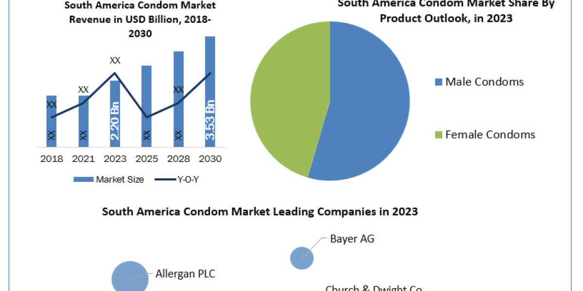 South America Condom Market Top Companies, Upcoming Demand, Revenue Trends, Business Growth and Opportunity, Regional Sh
