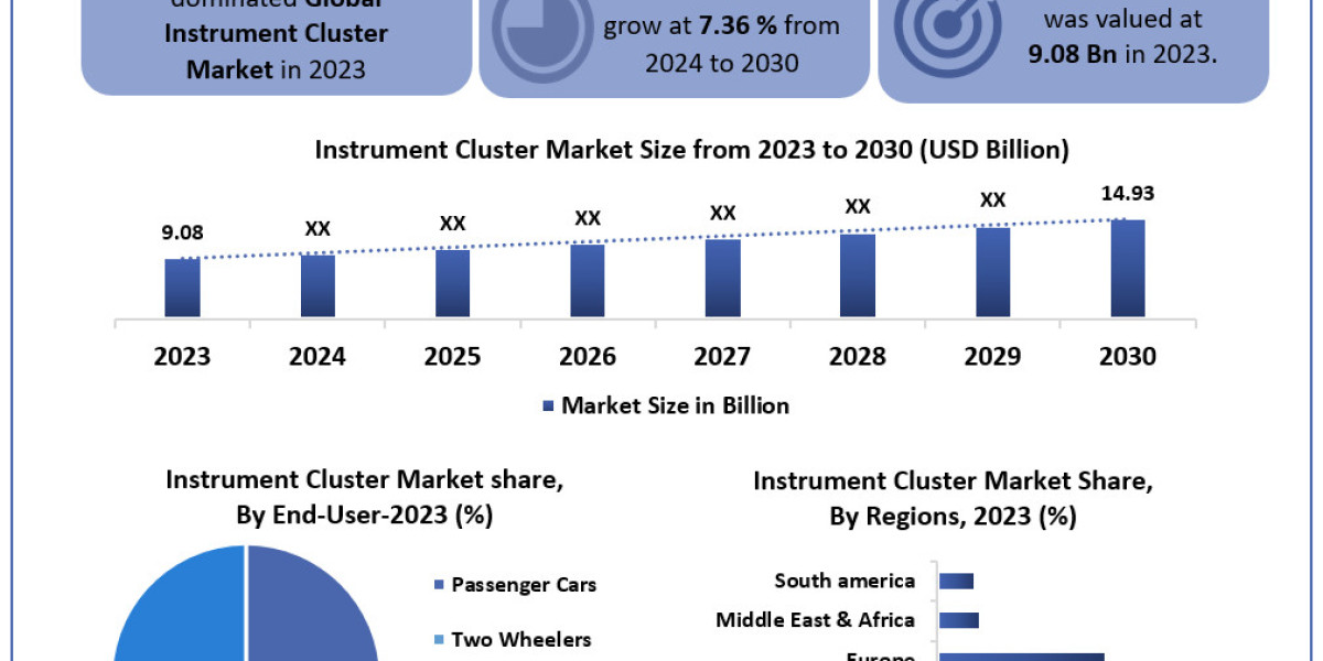 Instrument Cluster Market 2024: Top Companies, Industry Analysis, and Strategic Insights to 2030