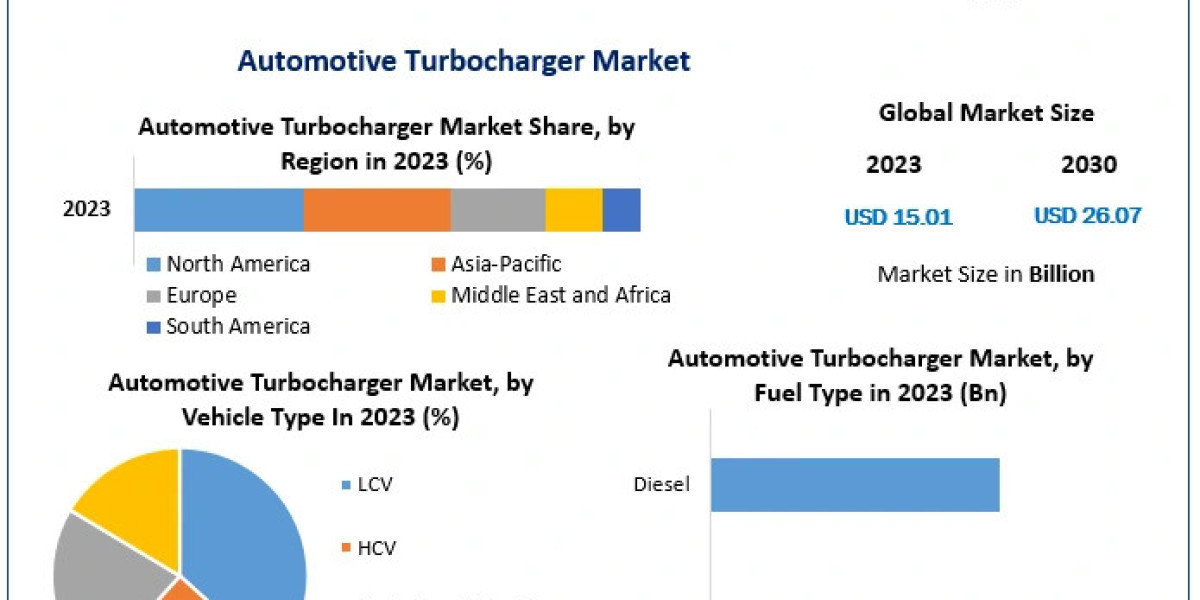 Automotive Turbocharger Market Segmentation, Revenue, Global Trends, Top Players Strategies and Forecast to 2030