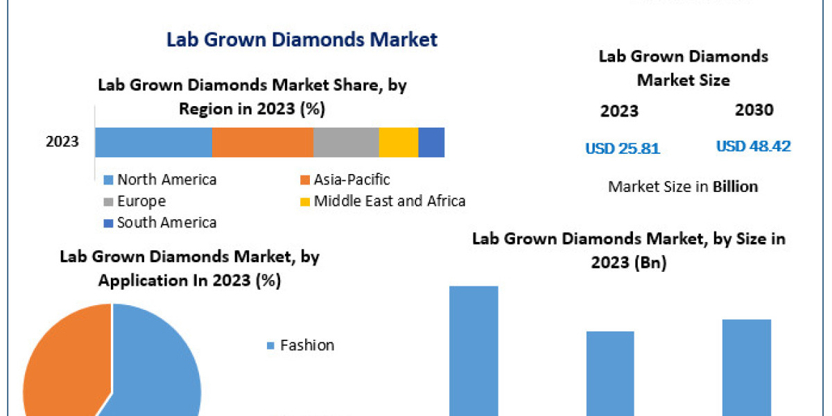 Lab Grown Diamonds Market Insight, Extent, Key Drivers, and Future Developments