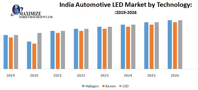 India Automotive LED Market - Industry Analysis and Forecast 2027