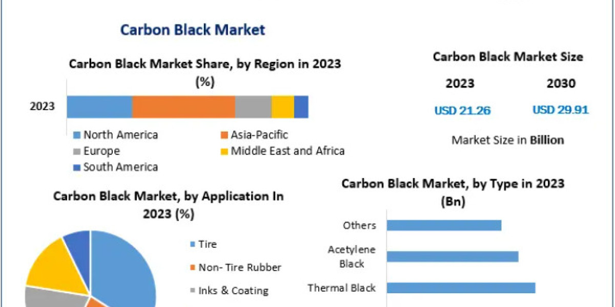 Carbon Black Market  Executive Summary, Segmentation, Review, Trends, Opportunities, Growth, Demand and Forecast to 2030
