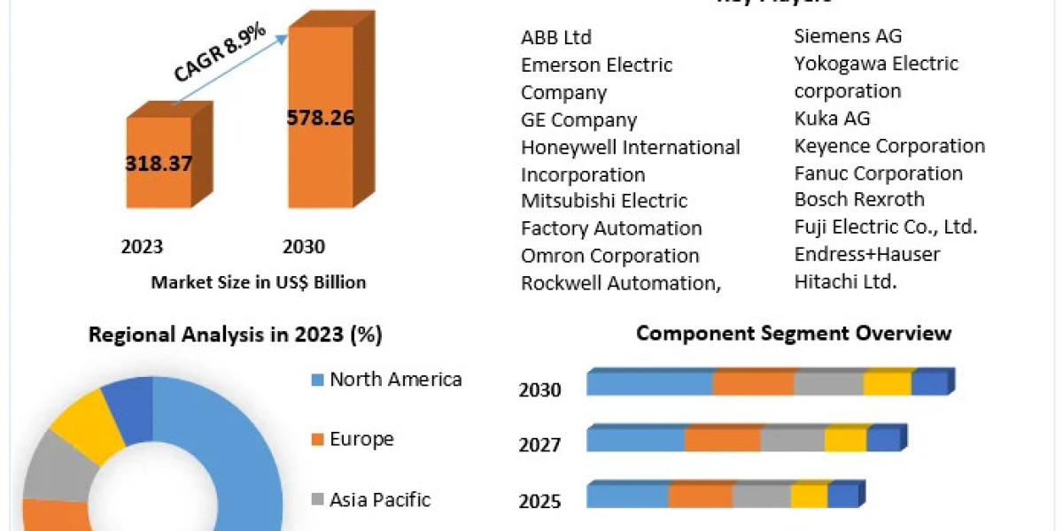 Factory Automation Market Global Production, Growth, Share, Demand and Applications Forecast to 2030