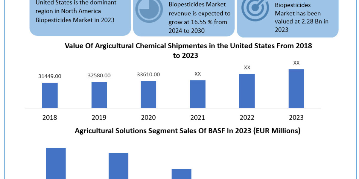 North America Biopesticides Market Statistical Symphony: Segmentation, Outlook, and Overview in Market Trends | 2024-203