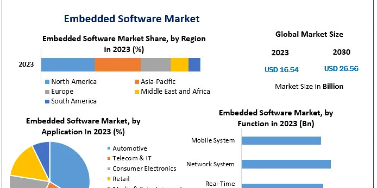 Embedded Software Market Research Report – Size, Share, Emerging Trends, Historic Analysis, Industry Growth Factors, And
