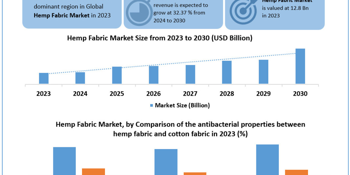 Hemp Fabric Market Statistical Symphony: Segmentation, Outlook, and Overview in Market Trends | 2024-2030