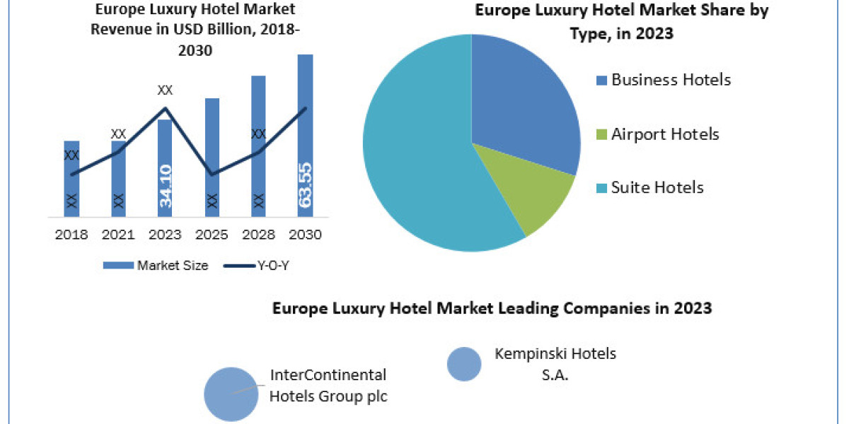Europe Luxury Hotel Market Uncharted Territory: Size, Share, Revenue, and Worth Statistics Overview | 2024-2030