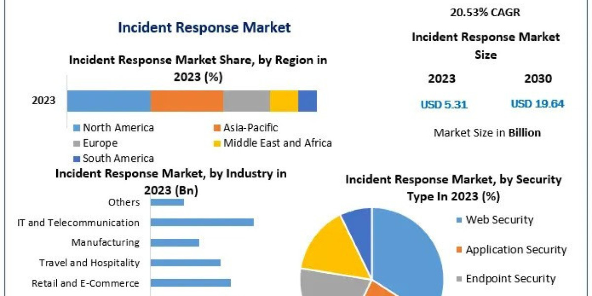 Incident Response Market Global Share, Size, Trends, Share, Industry Size, Growth and forecast 2030