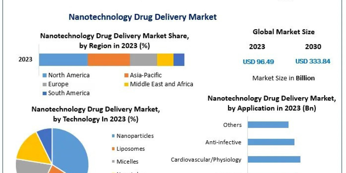 Nanotechnology Drug Delivery Market Growth Opportunities, Market Shares, Future Estimations and Key Countries by 2030