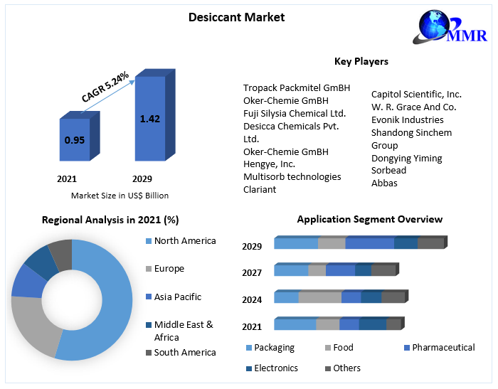 Desiccant Market Driven by Electronics and Pharmaceuticals