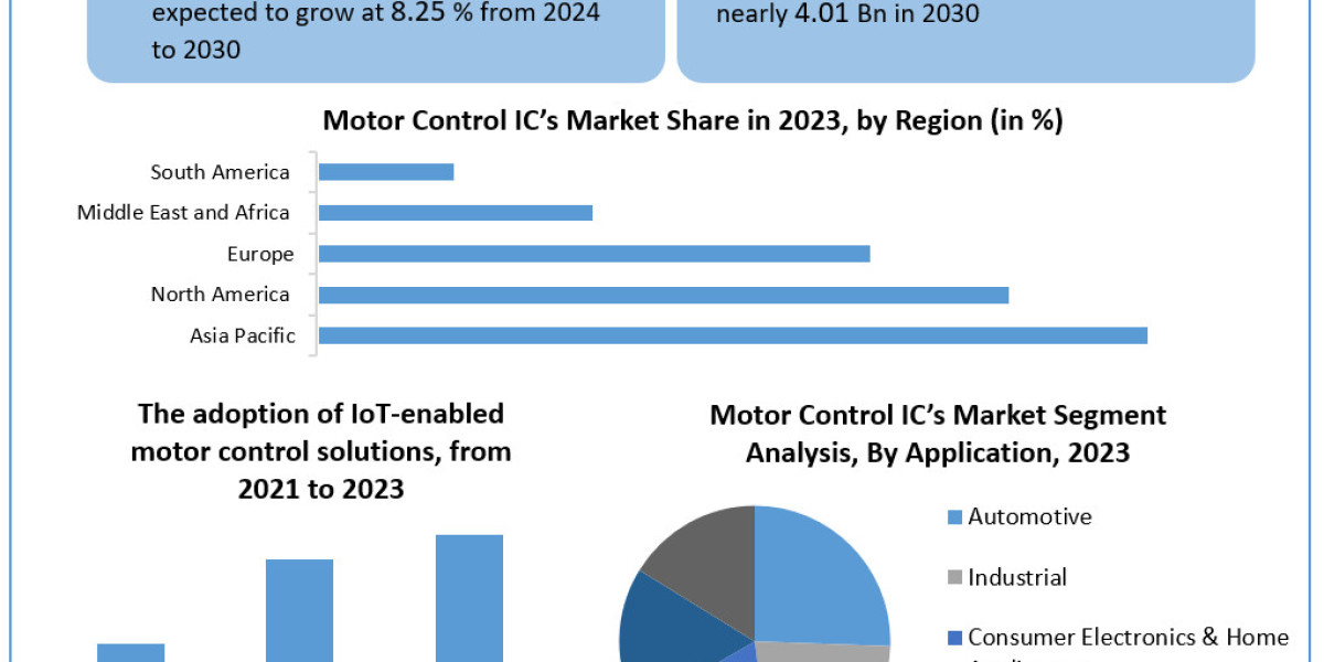 Motor Control IC’s Market Beyond the Numbers Game: Size, Share, Revenue, and Statistics Overview | 2024-2030