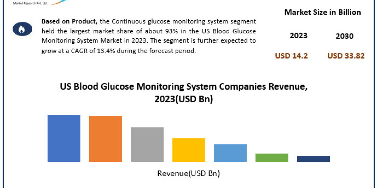 US Blood Glucose Monitoring System Market Size, Share, Revenue Rendezvous: Worth Statistics Overview | 2024-2030