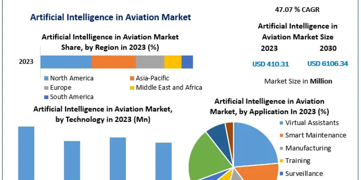 Artificial Intelligence in Aviation Market Size, Share, Key Companies Analysis, Future Trends 2030