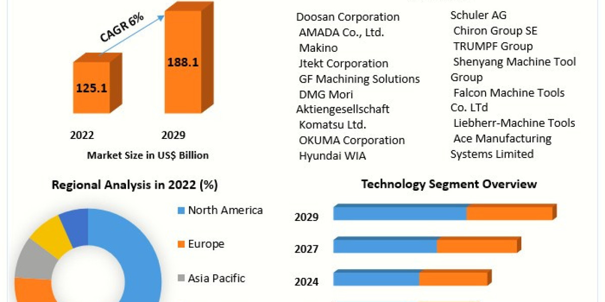 Machine Tool Market Size, Share, Growth Drivers and Industry Forecast 2029
