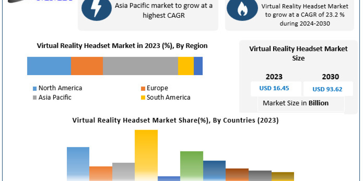 Virtual Reality Headset Businesses  Report, Overview, Size, Trends, Growth And Forecast To 2030
