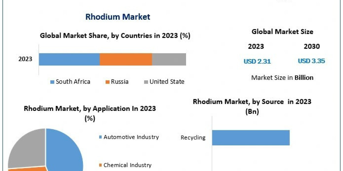 Rhodium Market Global Trends, Sales Revenue, Growth Factors, Opportunities And Forecast 2030