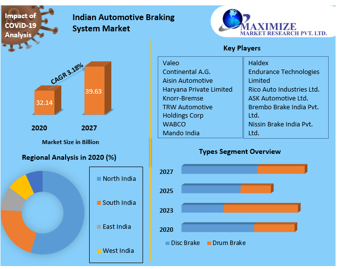 Indian Automotive Braking System Market – Industry Analysis and Forecast