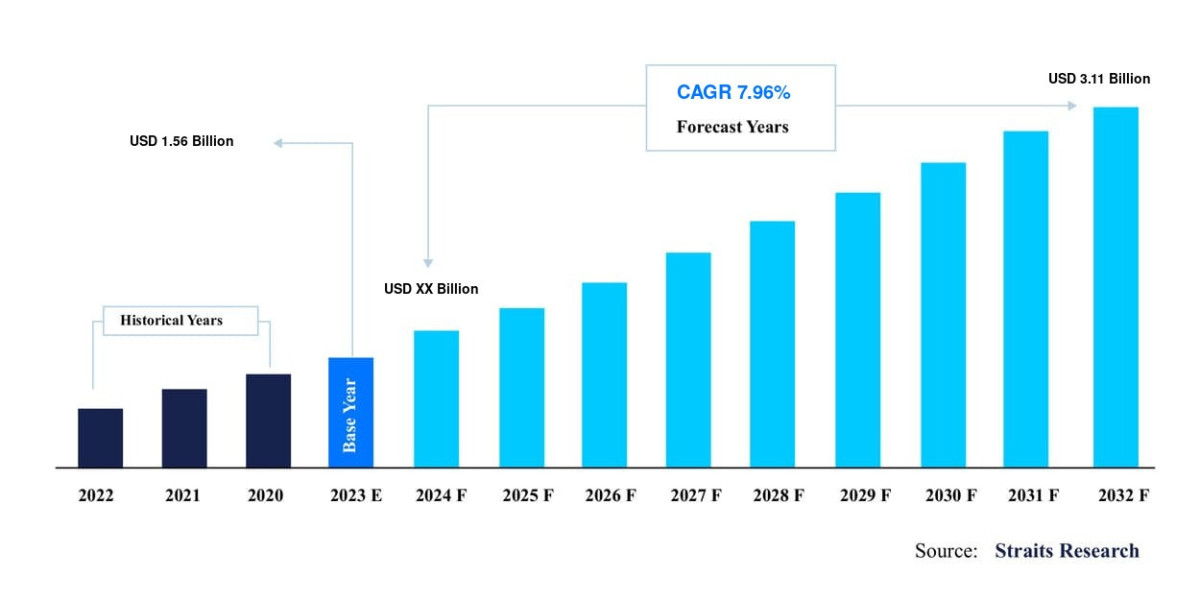 Neuroendocrine Carcinoma Market: Extensive Analysis of Market Dynamics, Strategic Development, and Healthy CAGR Forecast