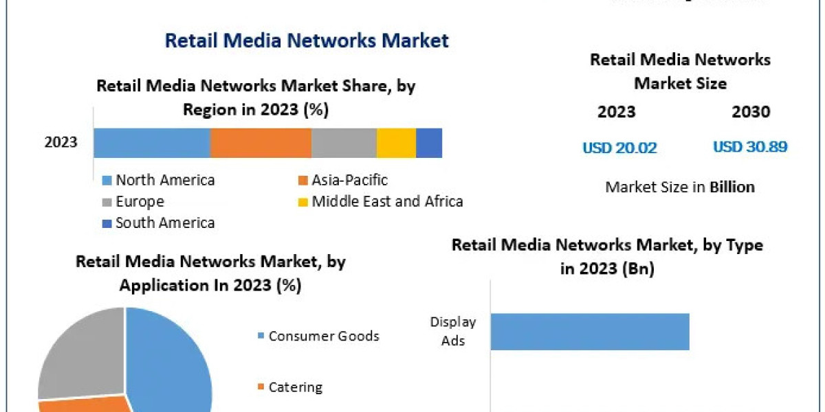 Retail Media Networks Market Industry Evaluation, Size, Key Drivers, and Future Movements