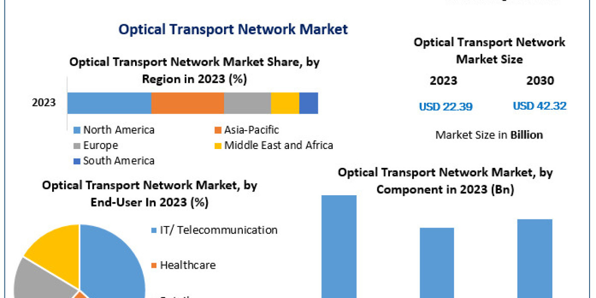 Optical Transport Network Market Size to Expand Significantly by the End of 2030