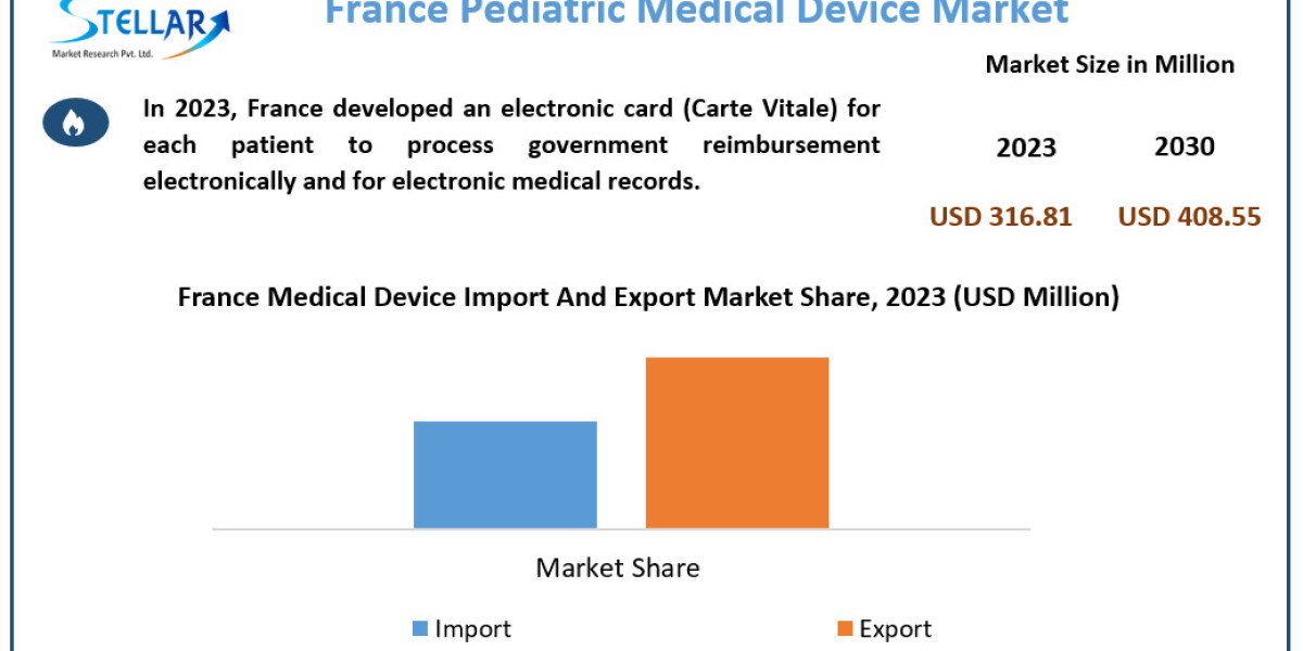 France Pediatric Medical Device Market Data Dimensions: Size, Share, Revenue, and Worth Statistics Overview | 2024-2030