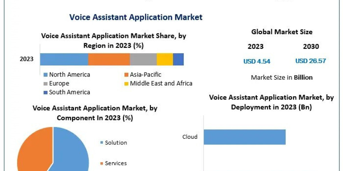 Voice Assistant Application Market Trends, Growth Factors, Size, Segmentation and Forecast to 2030
