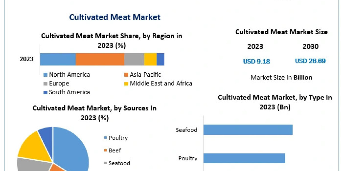 Cultivated Meat Market to Show Incredible Growth by 2030