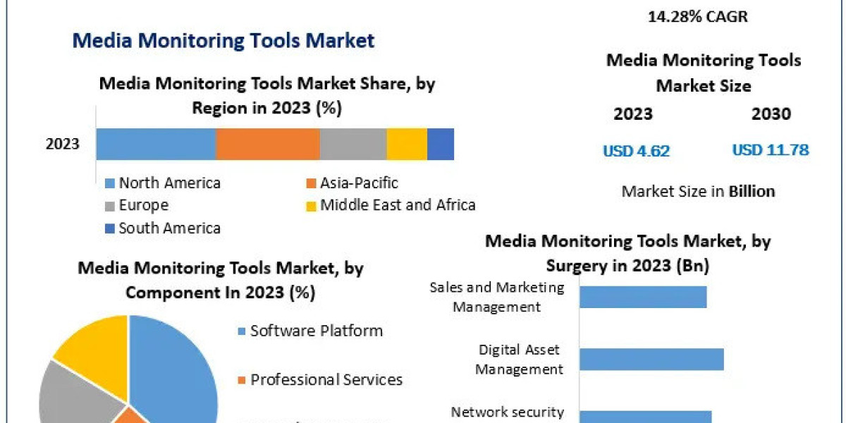 Media Monitoring Tools Market Revenue, Growth, Developments, Size, Share and Forecast 2030
