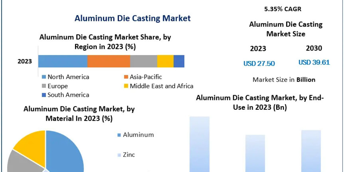 Aluminum Die Casting Market Analysis, Extent, Core Elements, and Future Directions