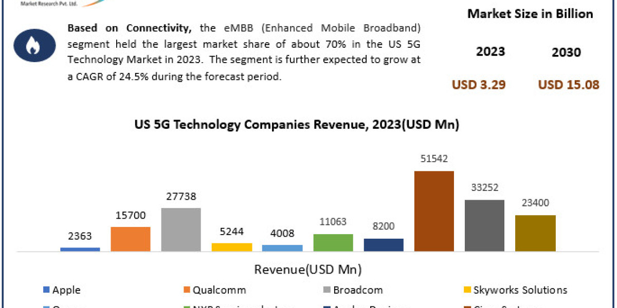 US 5G Technology Market Trends, Size, Top Leaders, Future Scope and Outlook 2030