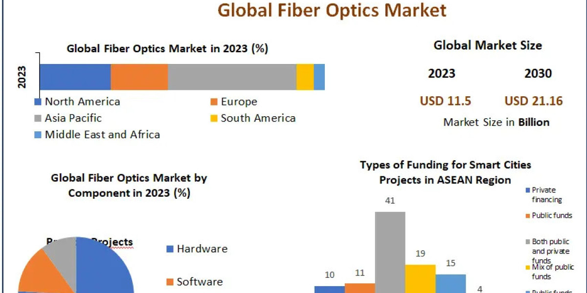 Fiber Optics Market Set for 9.1% CAGR Growth, Targeting USD 21.16 Billion by 2030