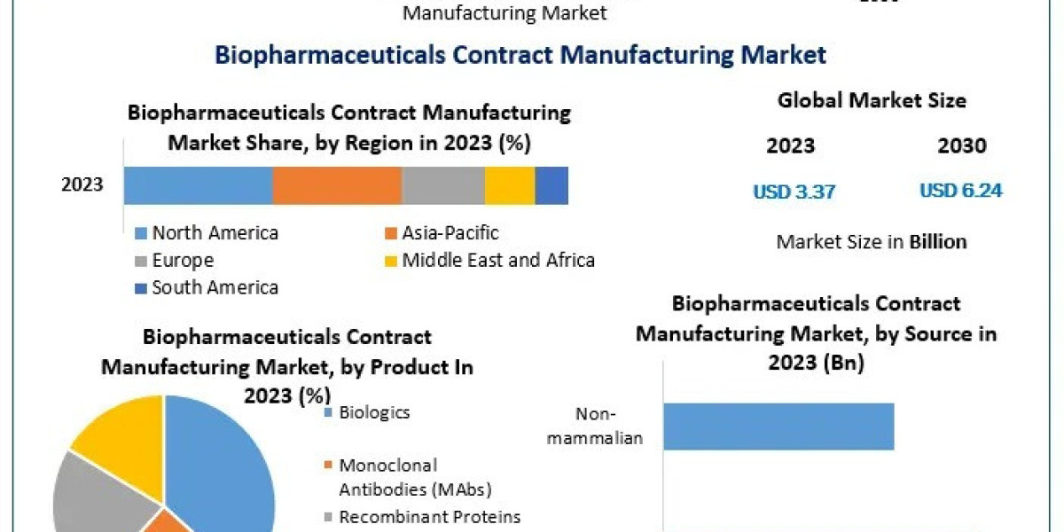 Biopharmaceuticals Contract Manufacturing Market Evaluation of Growth Strategies, Market Dynamics, and Projections for 2