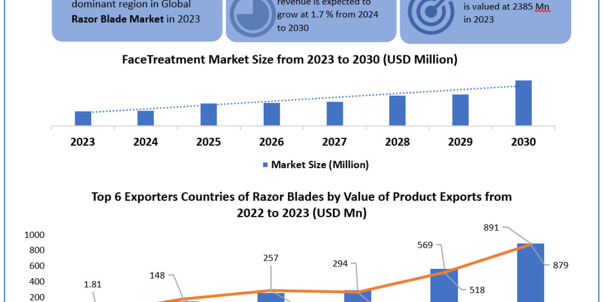 Razor Blade Market	Beyond the Numbers Game: Size, Share, Revenue, and Statistics Overview | 2024-2030