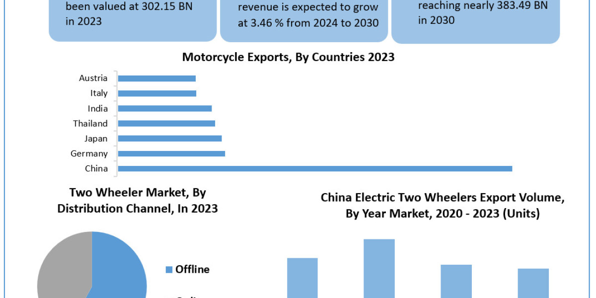 Two Wheeler Market 	Data Dimensions: Size, Share, Revenue, and Worth Statistics Overview | 2024-2030