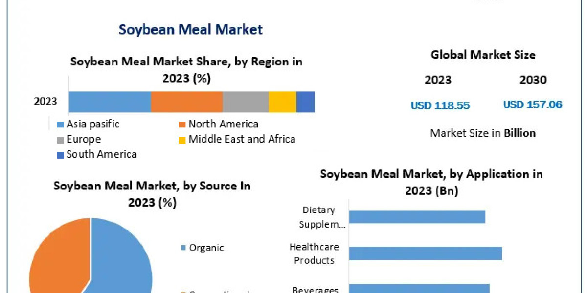 Soybean Meal Market Growth Paradigm: Trends, Size, Share, and Opportunities in 2024-2030