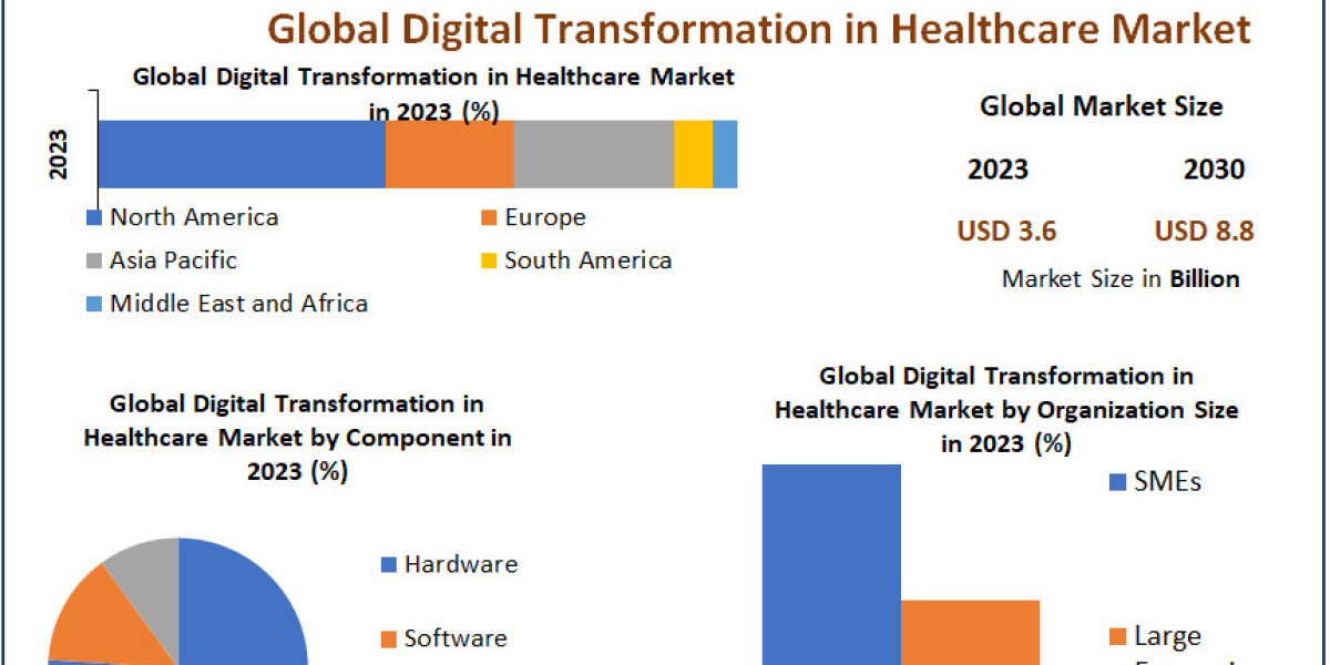 Digital Transformation in Healthcare Market	Investment Opportunities, Future Trends, Business Demand and Growth Forecast