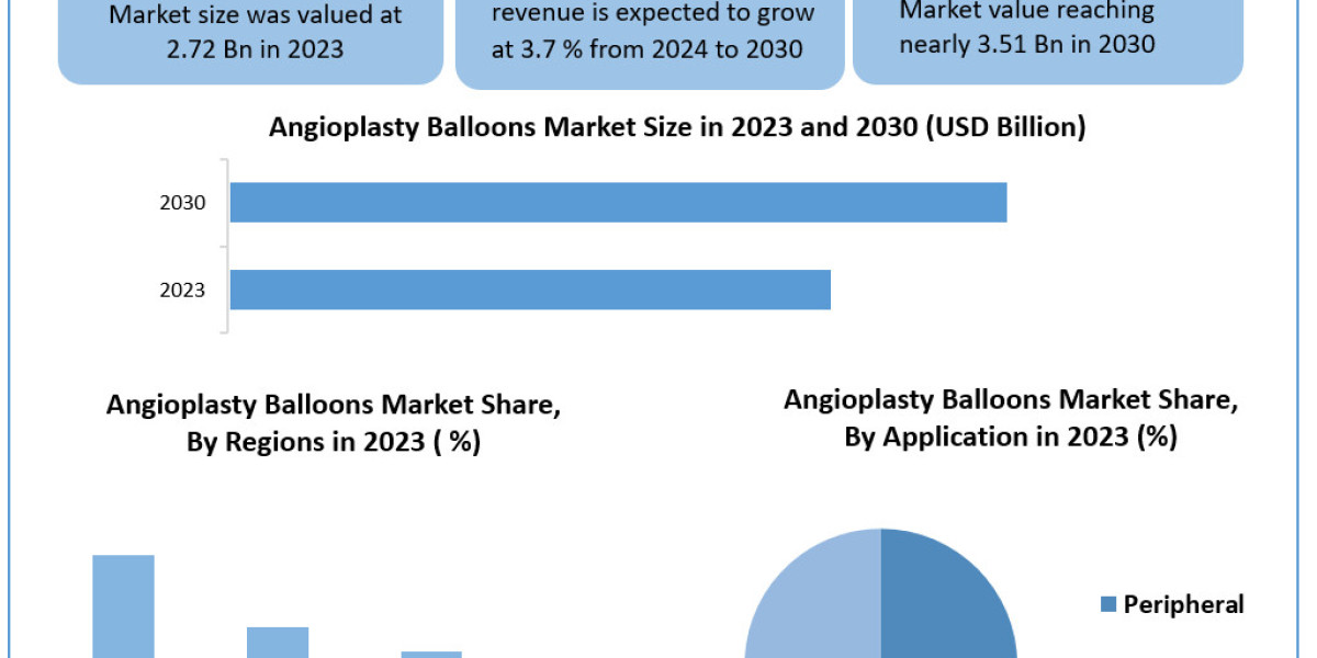 Angioplasty Balloons Market Statistical Snapshot: Size, Share, Revenue, and Worth Statistics | 2024-2030