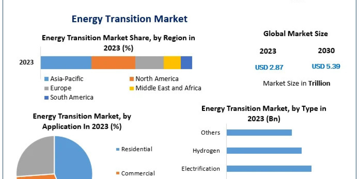 Energy Transition Market Targeting $5.39 Trillion, Boosted by 9.4% CAGR