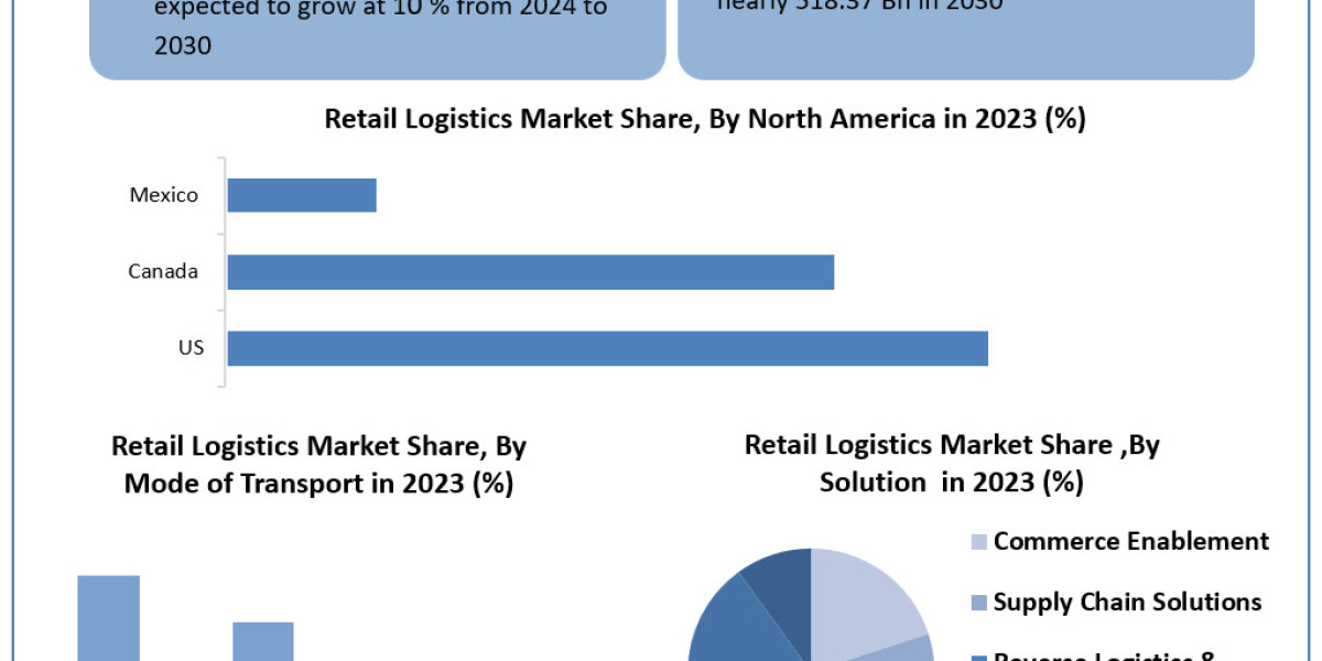 Retail Logistics Market	Data Drift: Segmentation, Outlook, and Overview in Market Dynamics | 2024-2030