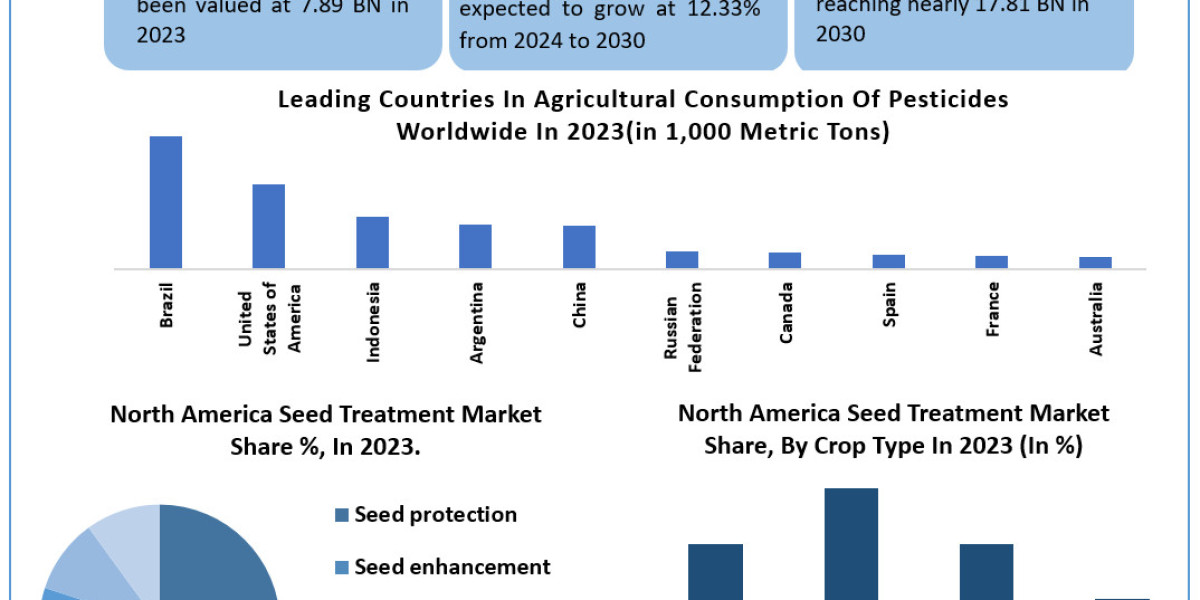 North America Seed Treatment Market  Worth the Numbers: Size, Share, Revenue, and Statistics Overview | 2024-2030