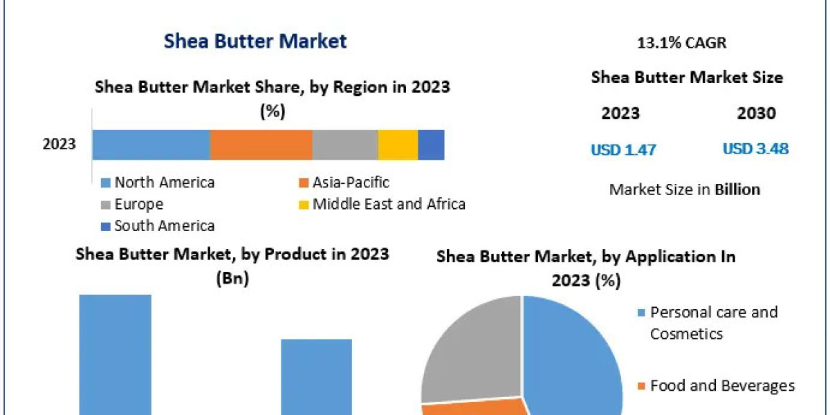 Shea Butter Market Industry Evaluation, Size, Key Drivers, and Future Movements