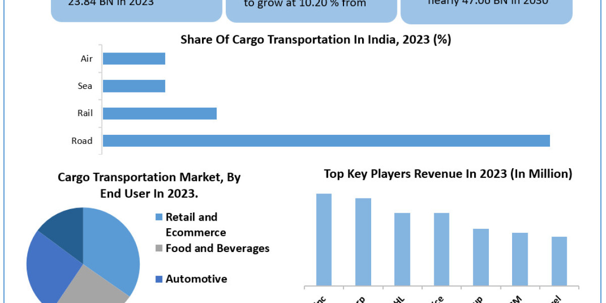 Cargo Transportation Market 	Trends, Growth Factors, Size, Segmentation and Forecast to 2030