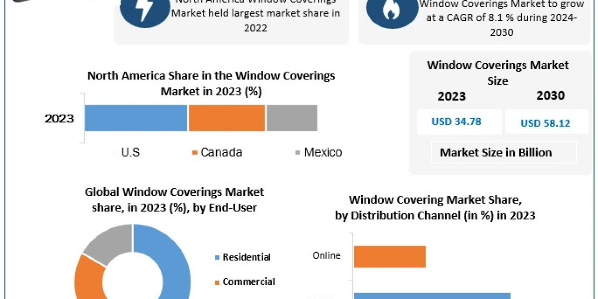 Window Coverings Market	Trends, Research Report, Growth, Opportunities, Business Strategies, Revenue and Growth Rate Upt